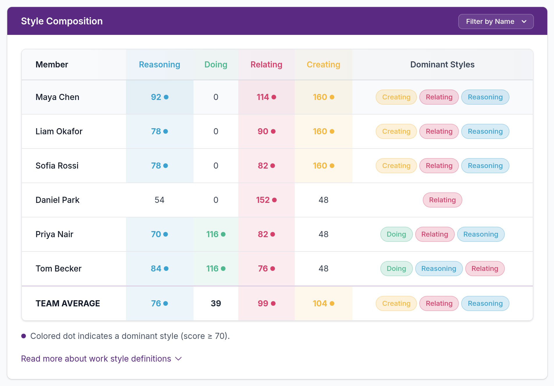 Sample team Style Composition matrix — team averages of Creating 104, Relating 99, Reasoning 76 and Doing 39, with four of six members scoring zero on Doing