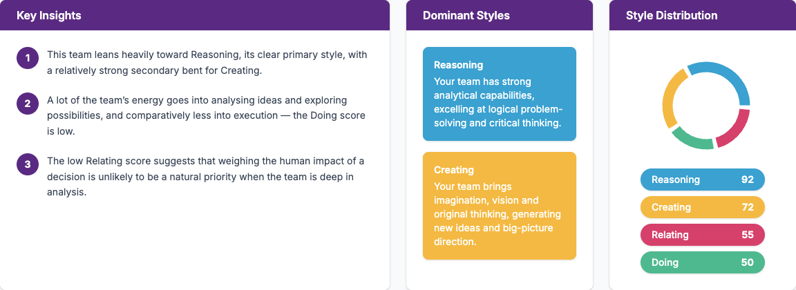 Sample team overview — Style Distribution skewed to Reasoning (92) with Creating (72) secondary, and lower Relating (55) and Doing (50)